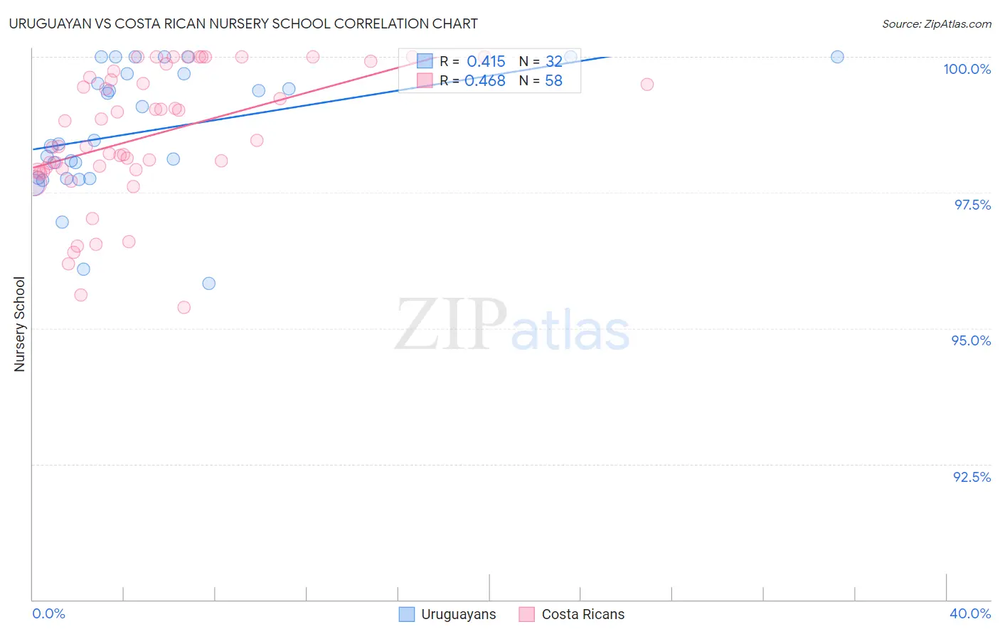 Uruguayan vs Costa Rican Nursery School