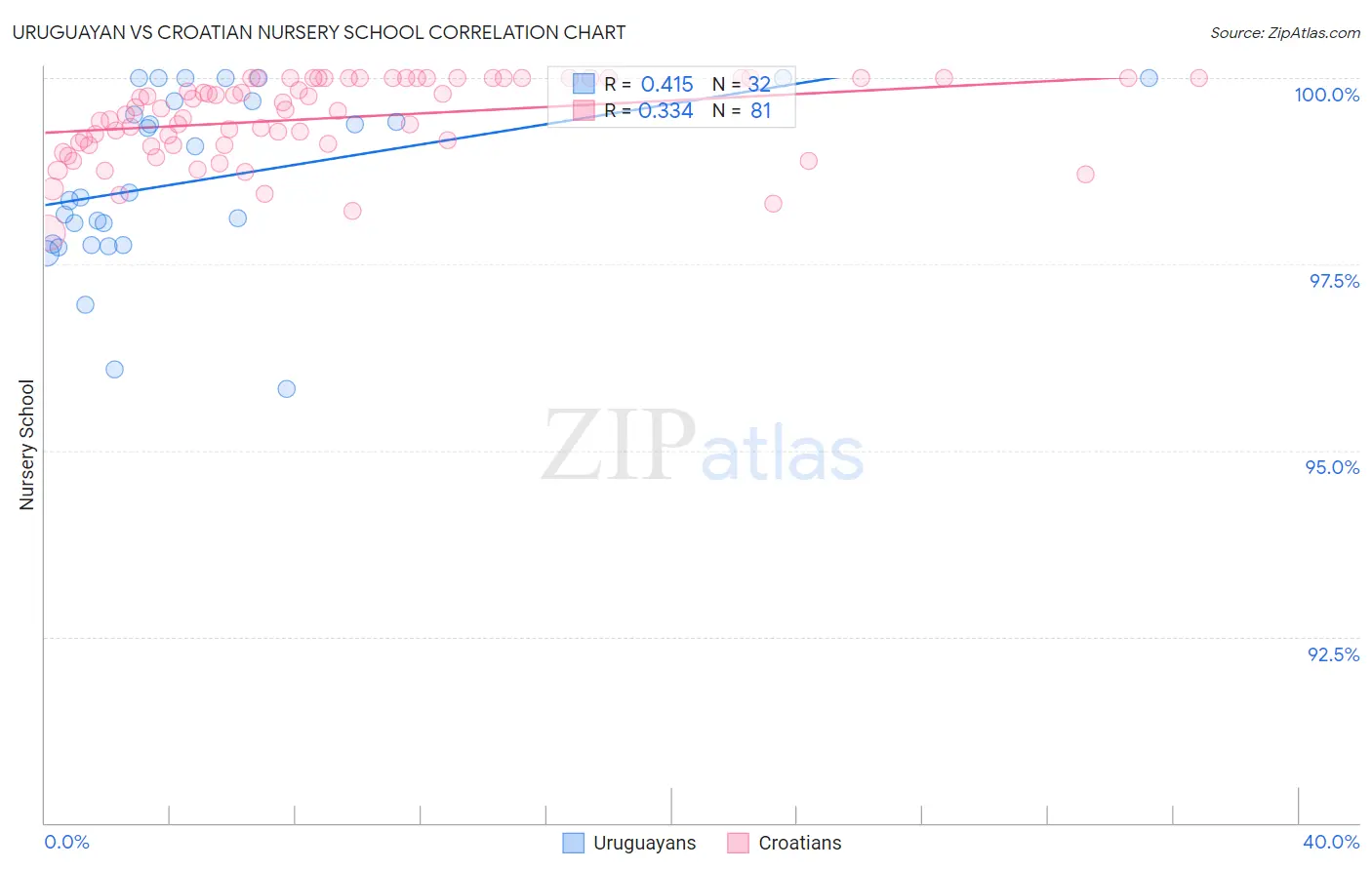 Uruguayan vs Croatian Nursery School