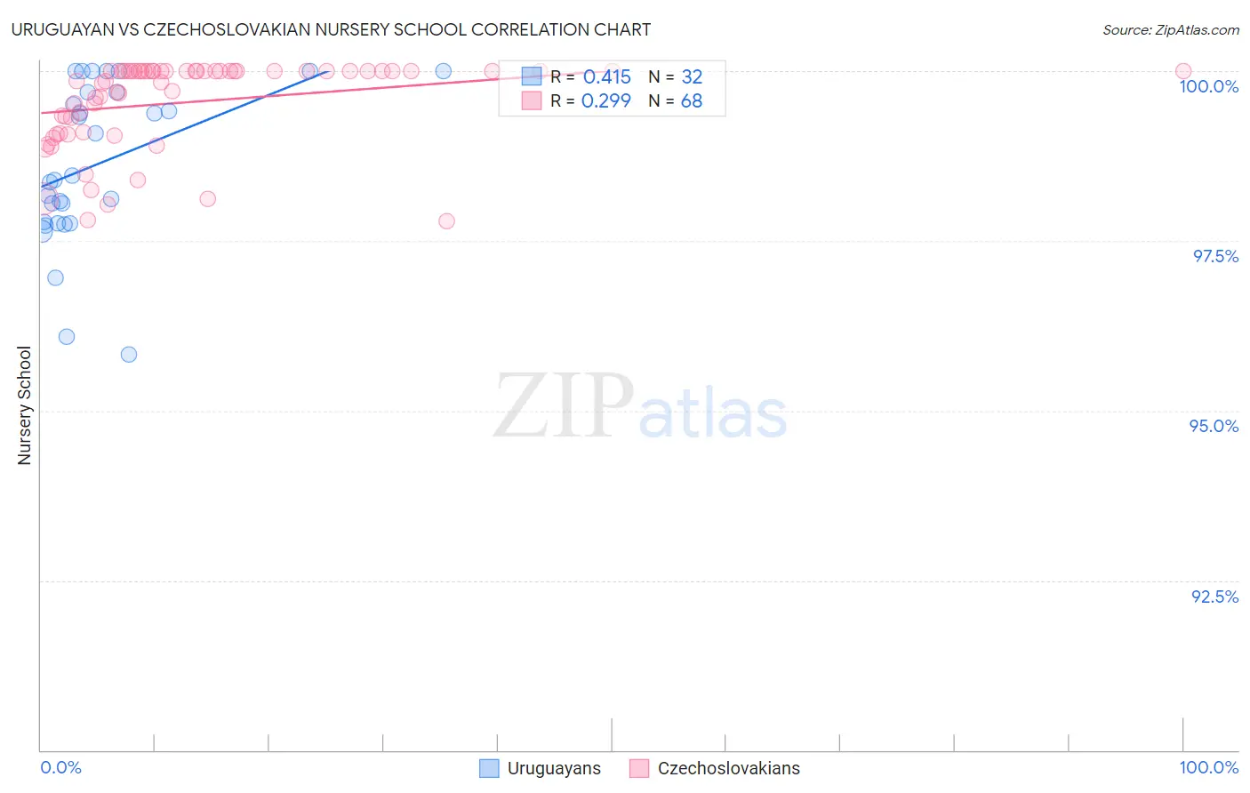 Uruguayan vs Czechoslovakian Nursery School