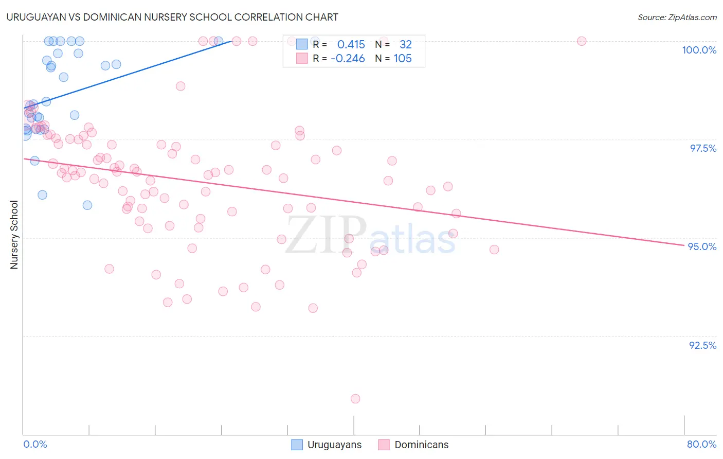 Uruguayan vs Dominican Nursery School
