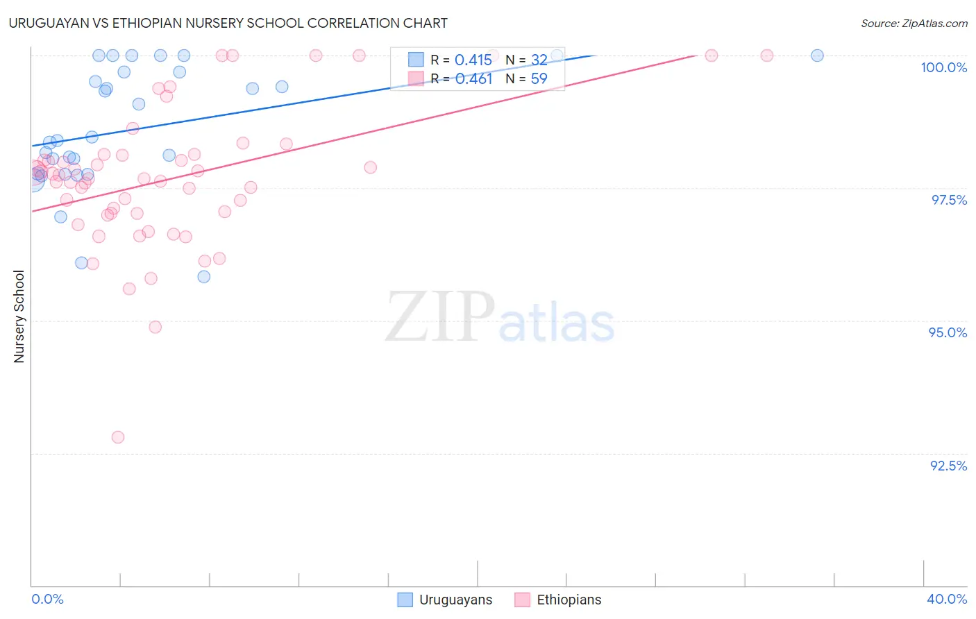 Uruguayan vs Ethiopian Nursery School