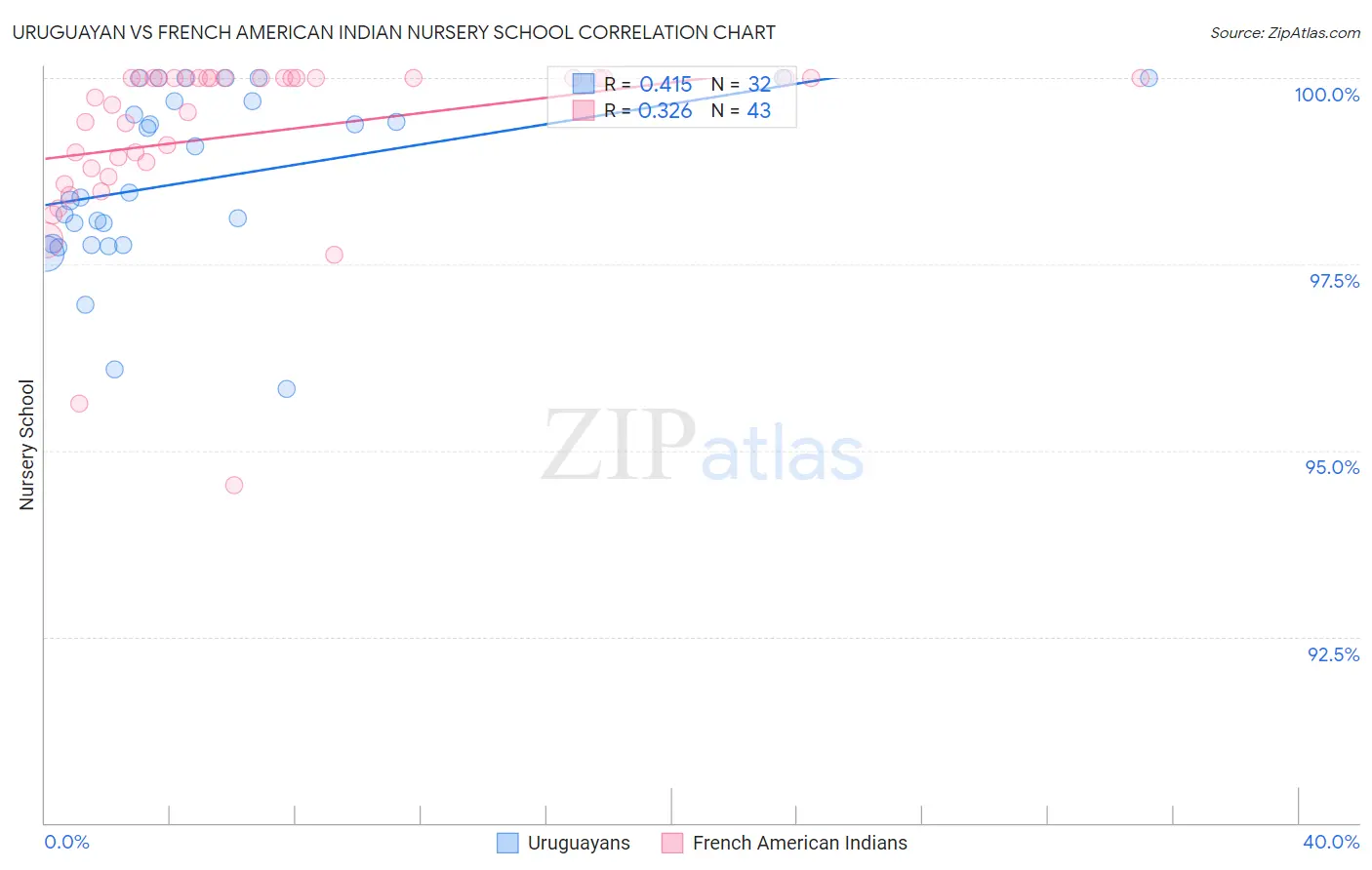 Uruguayan vs French American Indian Nursery School