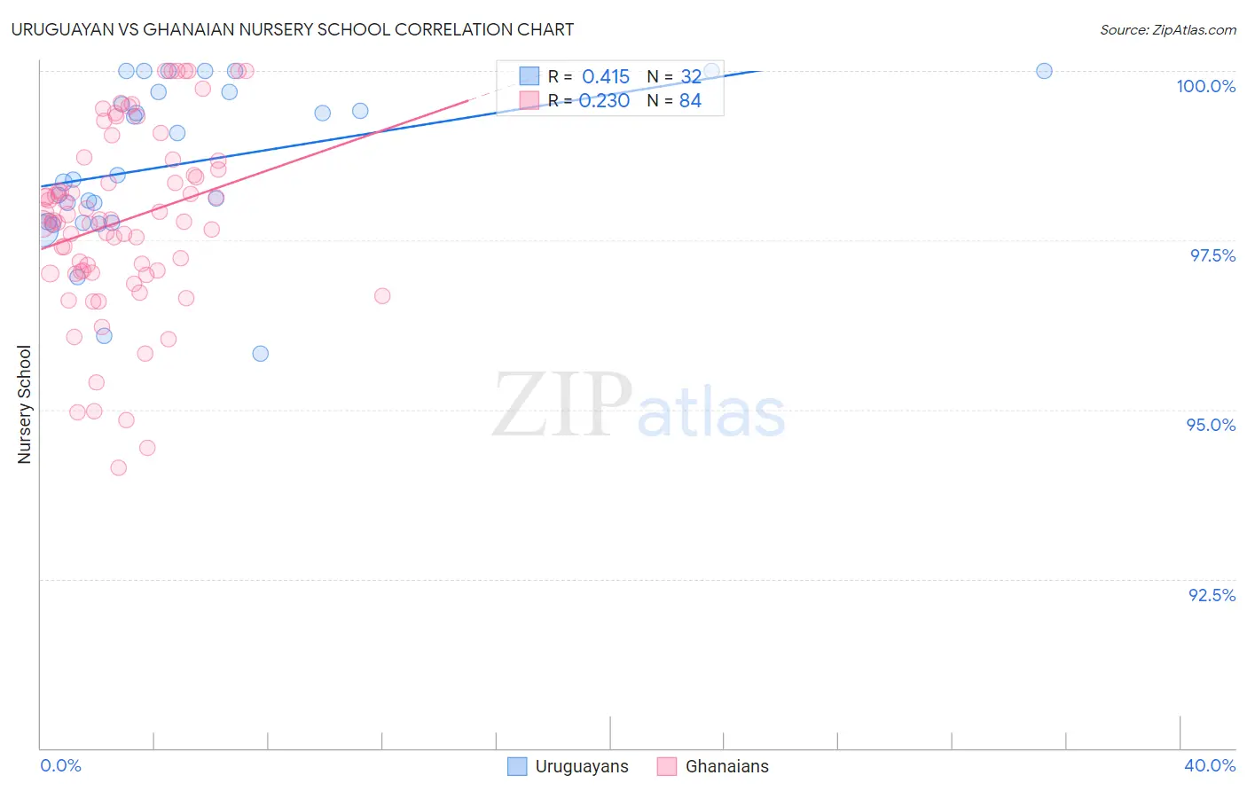 Uruguayan vs Ghanaian Nursery School