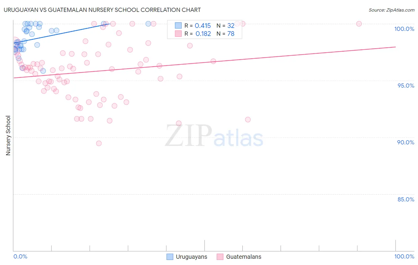 Uruguayan vs Guatemalan Nursery School