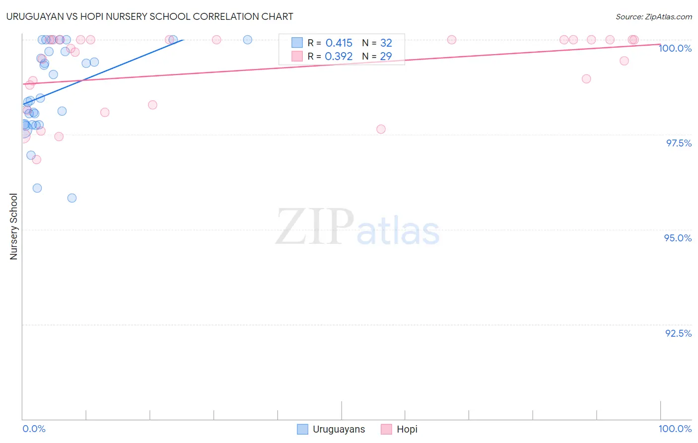 Uruguayan vs Hopi Nursery School