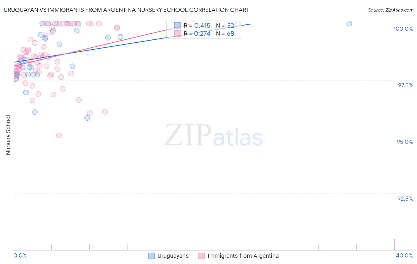 Uruguayan vs Immigrants from Argentina Nursery School