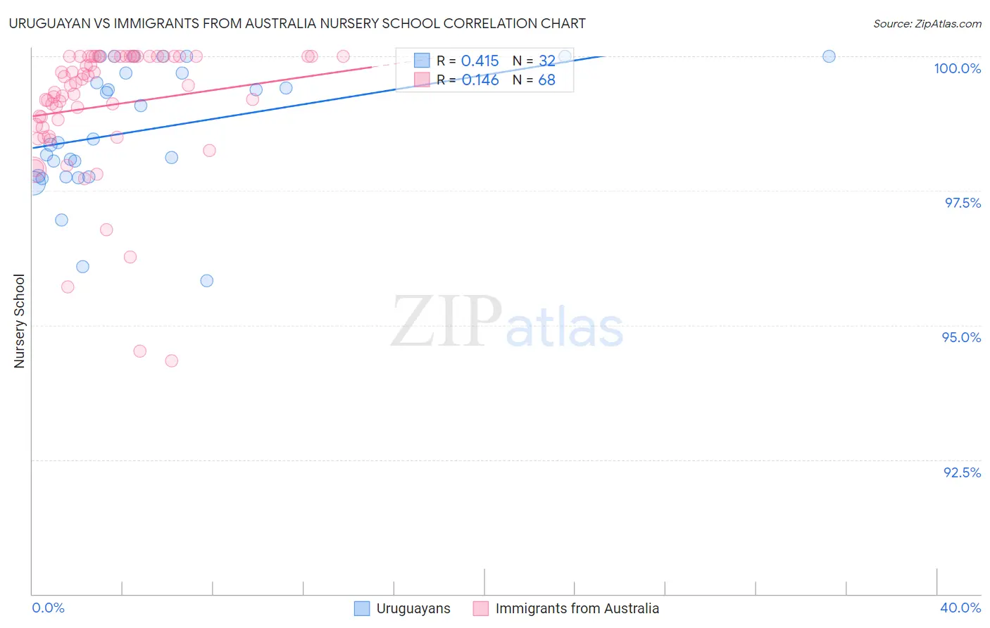 Uruguayan vs Immigrants from Australia Nursery School