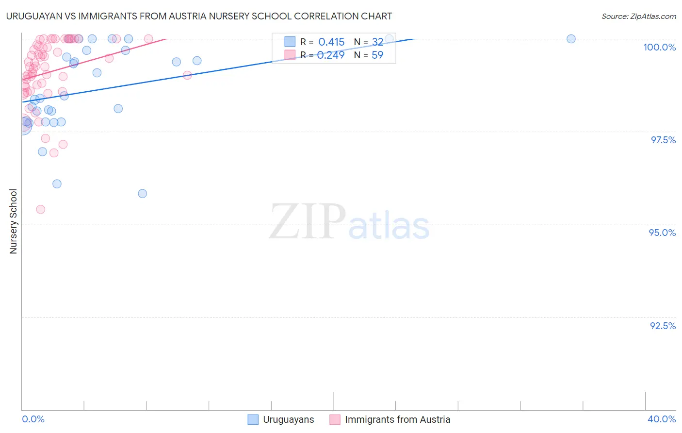 Uruguayan vs Immigrants from Austria Nursery School