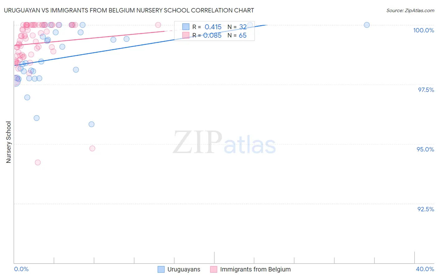 Uruguayan vs Immigrants from Belgium Nursery School