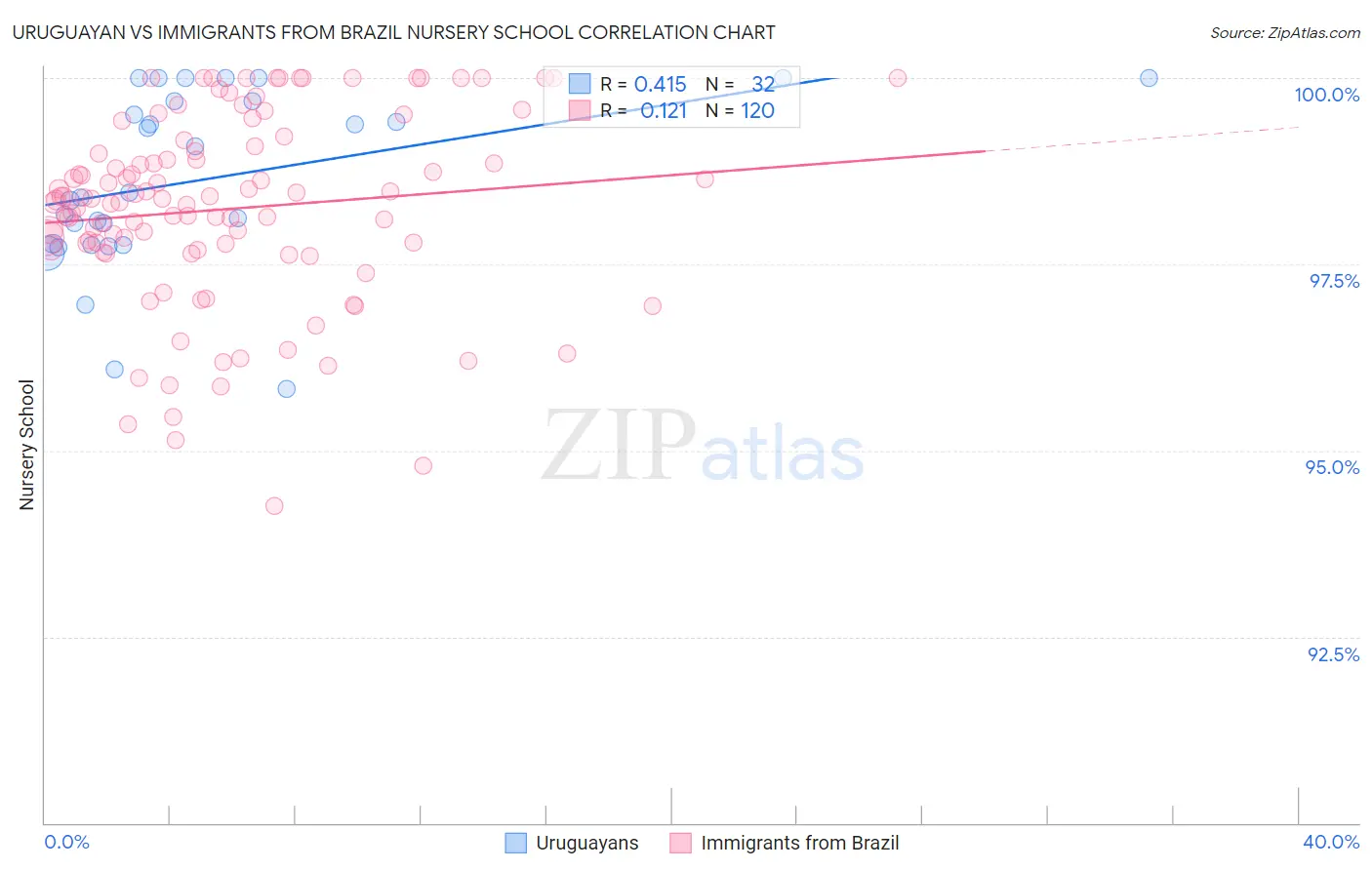 Uruguayan vs Immigrants from Brazil Nursery School