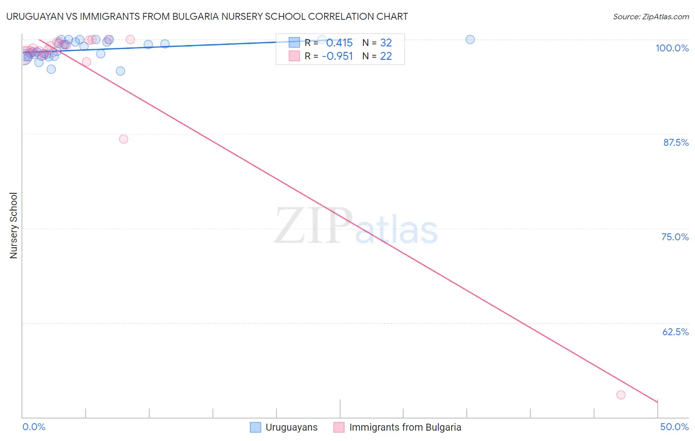 Uruguayan vs Immigrants from Bulgaria Nursery School