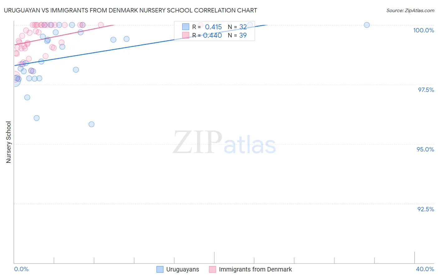 Uruguayan vs Immigrants from Denmark Nursery School