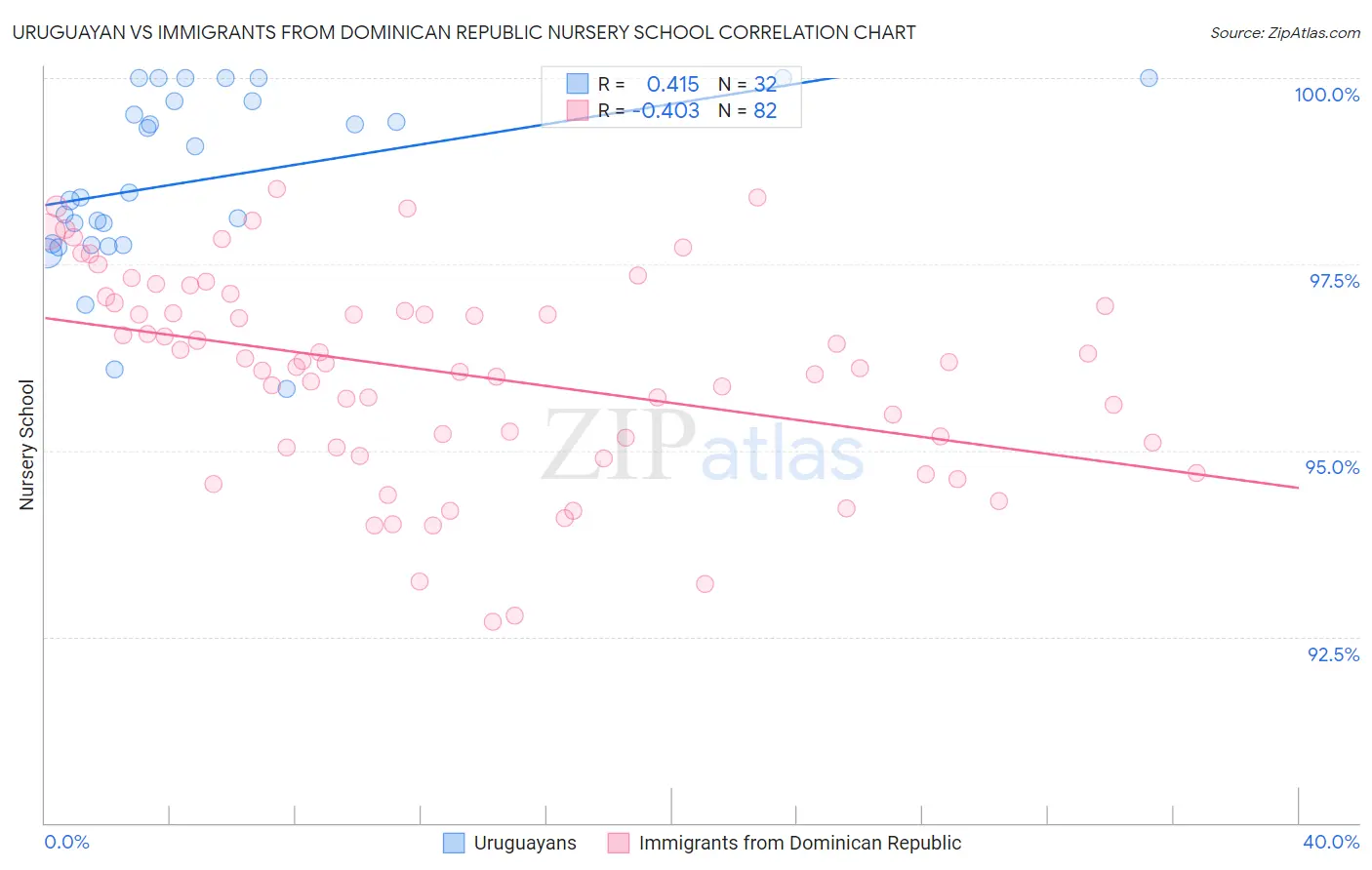 Uruguayan vs Immigrants from Dominican Republic Nursery School