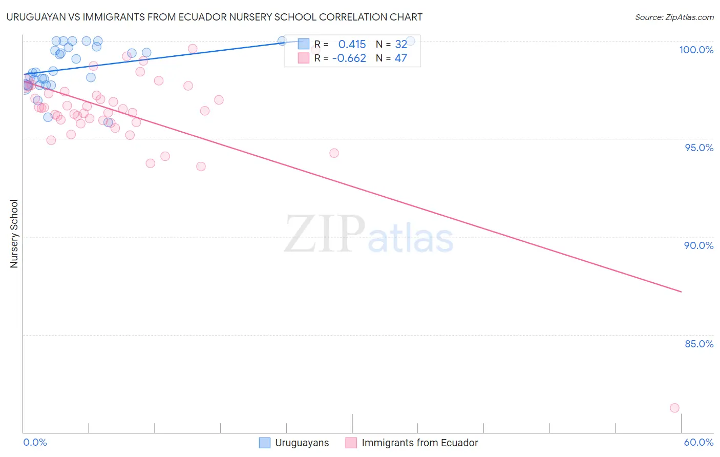 Uruguayan vs Immigrants from Ecuador Nursery School