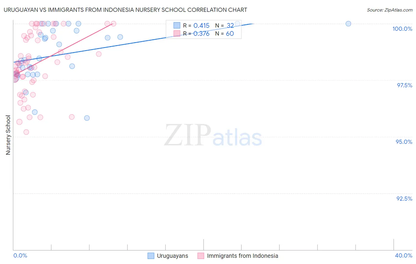 Uruguayan vs Immigrants from Indonesia Nursery School