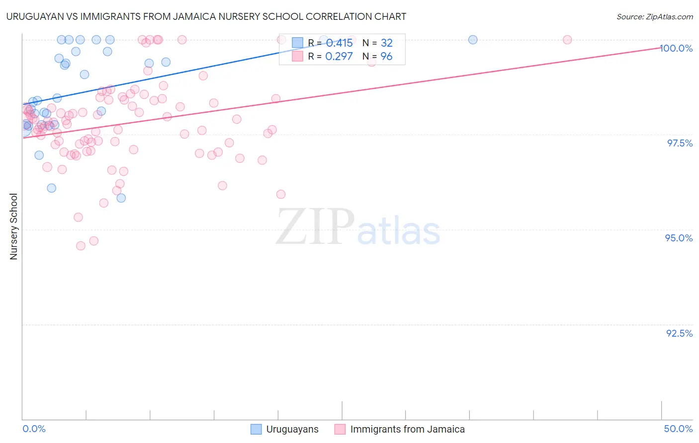 Uruguayan vs Immigrants from Jamaica Nursery School
