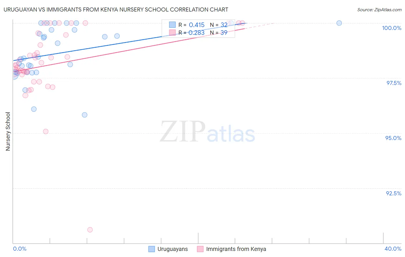 Uruguayan vs Immigrants from Kenya Nursery School