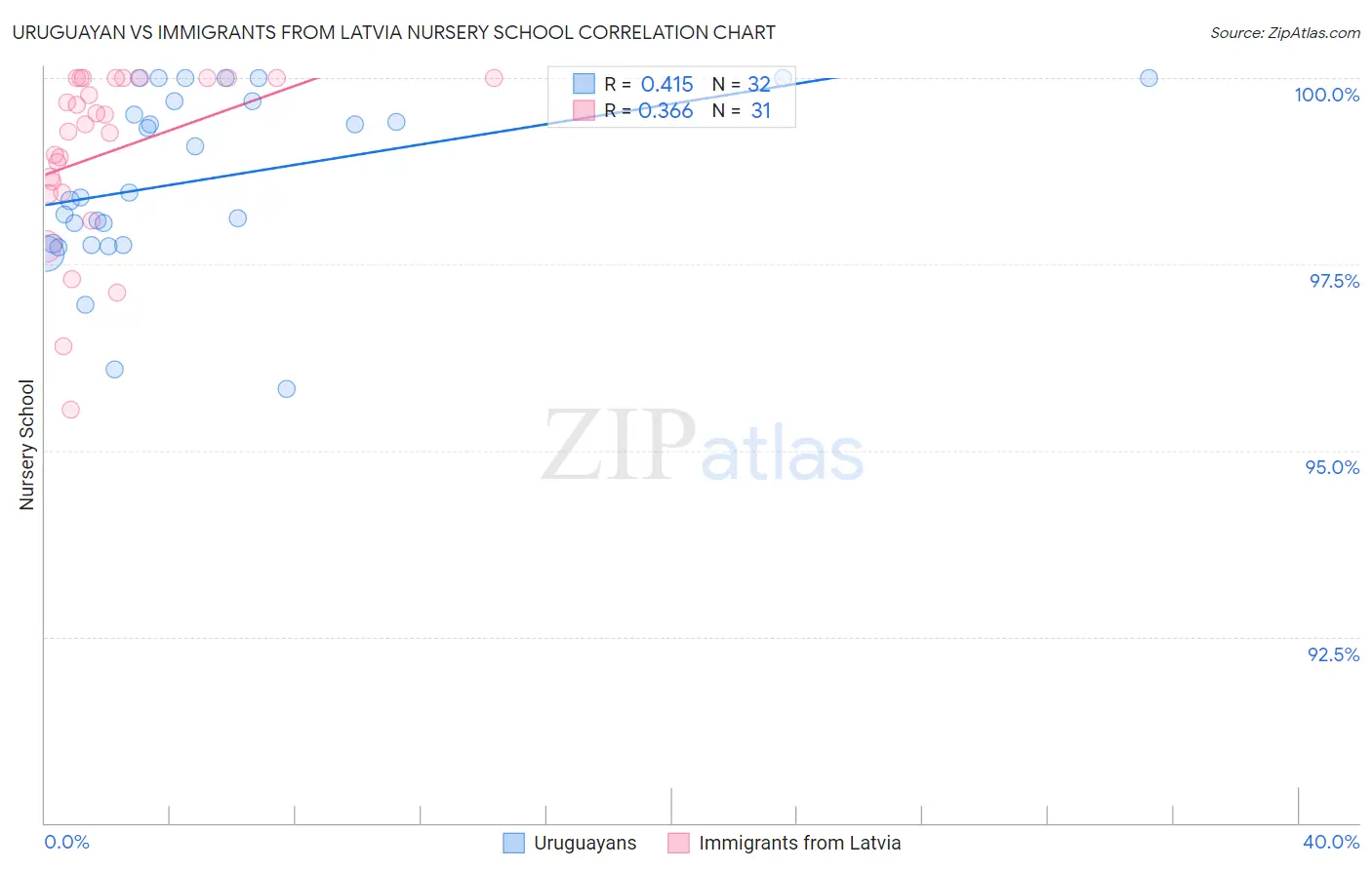 Uruguayan vs Immigrants from Latvia Nursery School