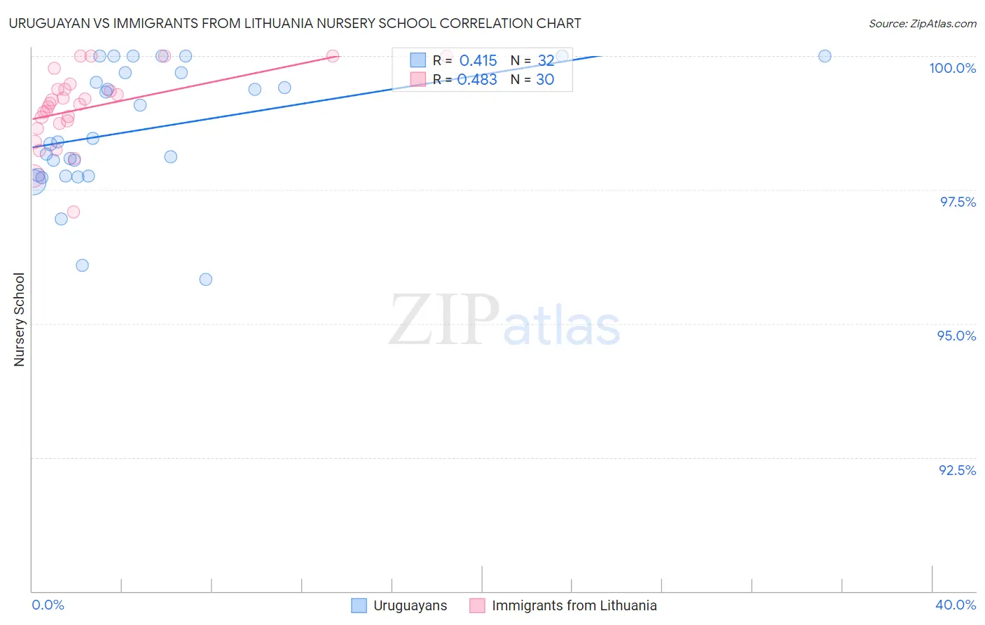 Uruguayan vs Immigrants from Lithuania Nursery School
