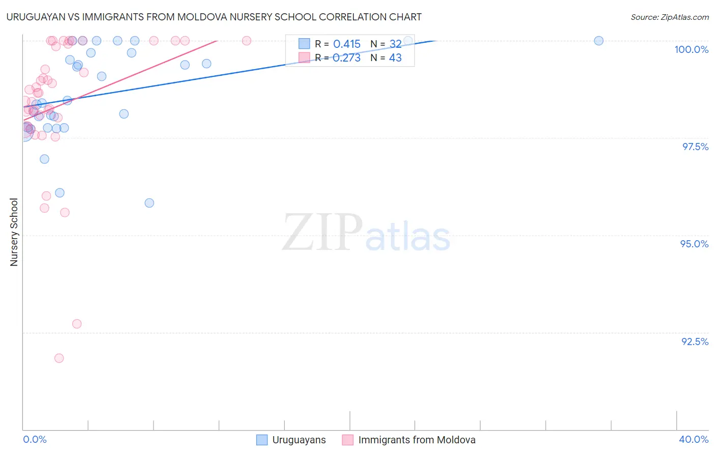 Uruguayan vs Immigrants from Moldova Nursery School