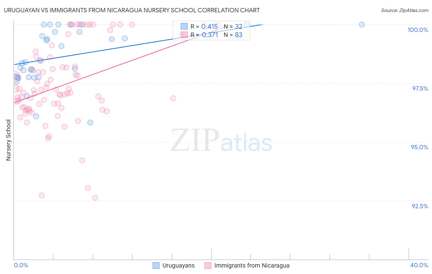 Uruguayan vs Immigrants from Nicaragua Nursery School