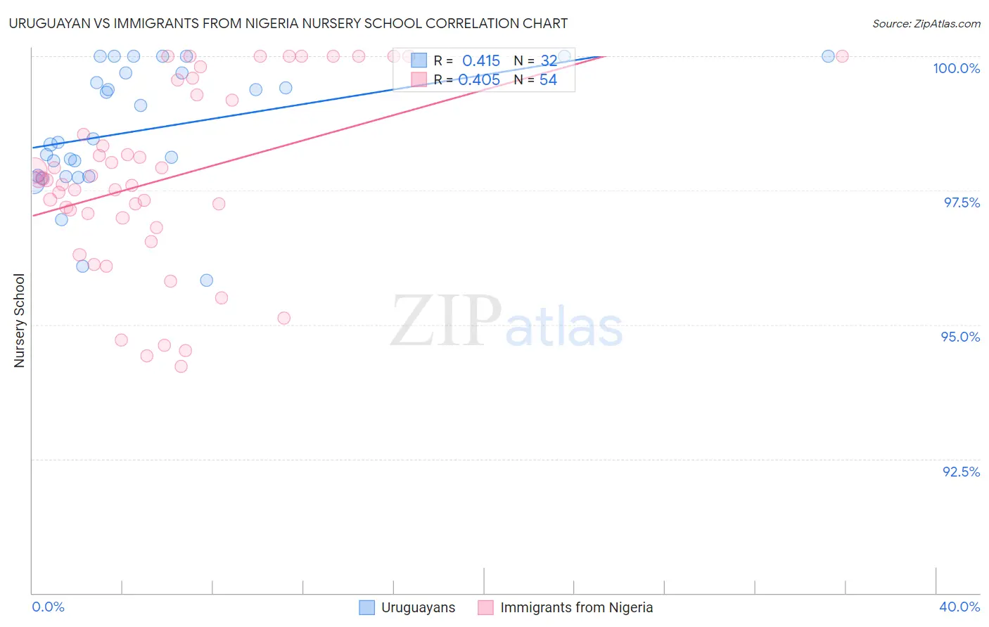 Uruguayan vs Immigrants from Nigeria Nursery School
