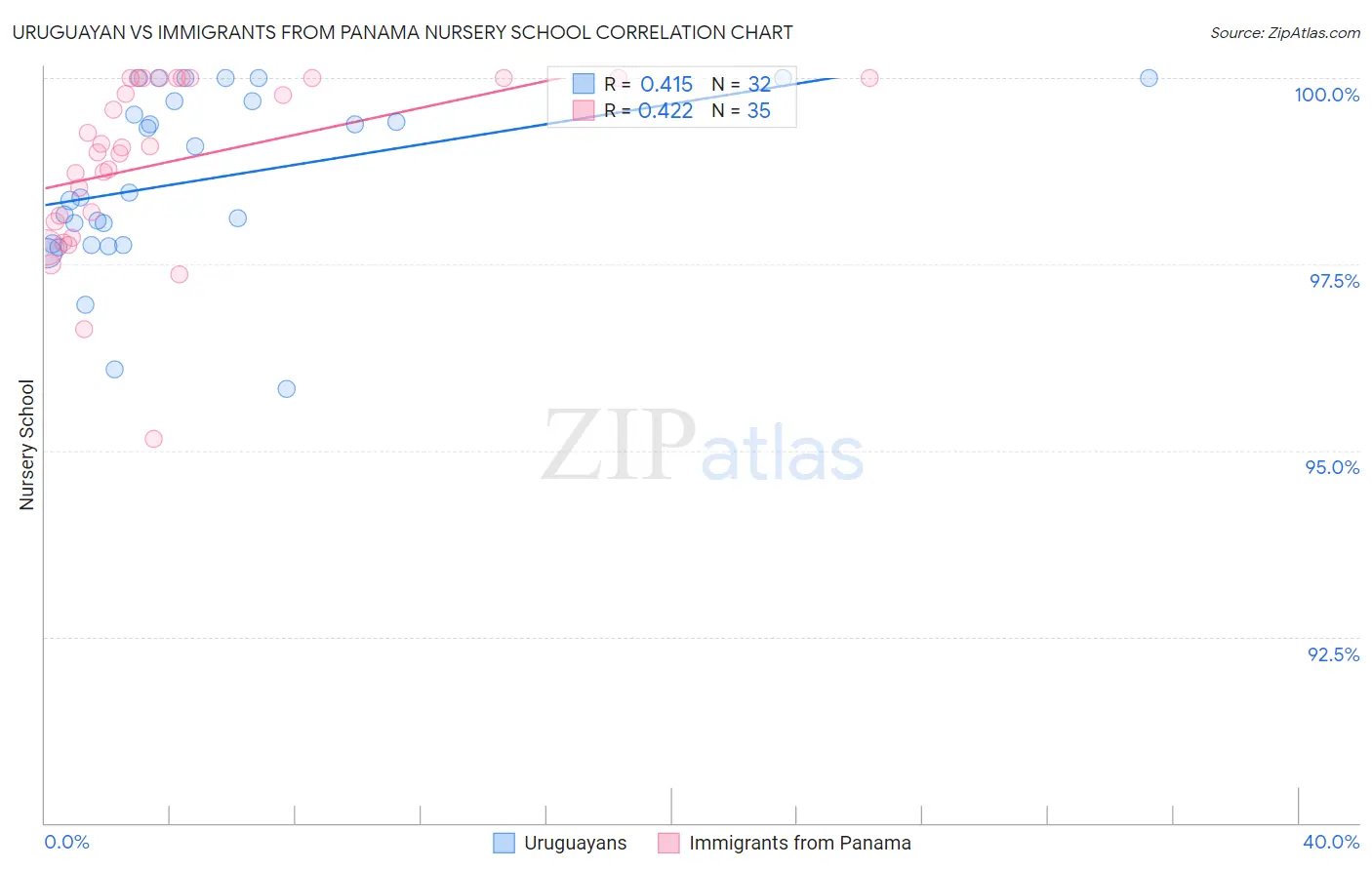 Uruguayan vs Immigrants from Panama Nursery School
