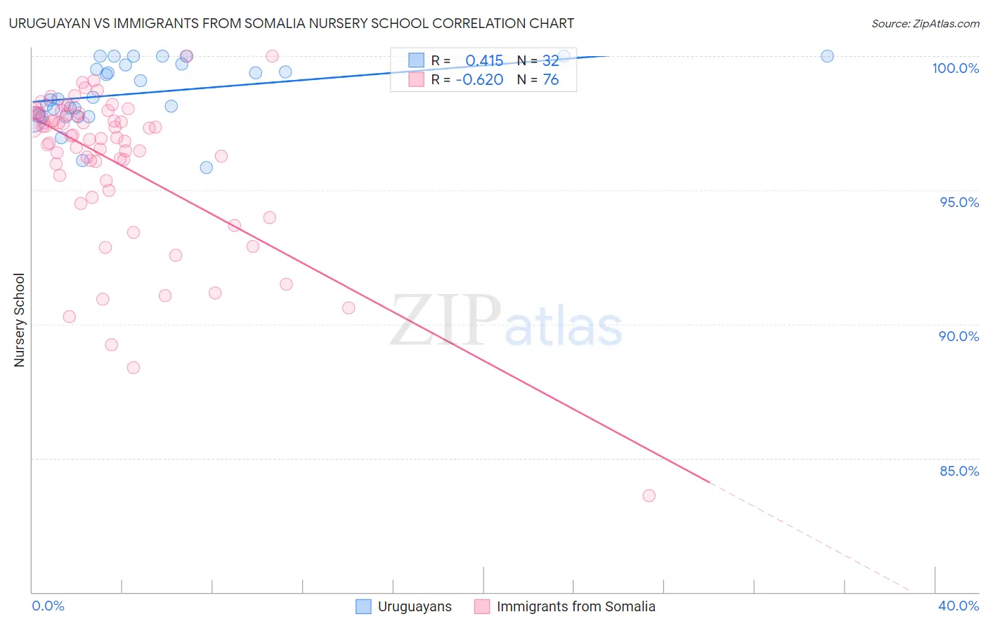 Uruguayan vs Immigrants from Somalia Nursery School