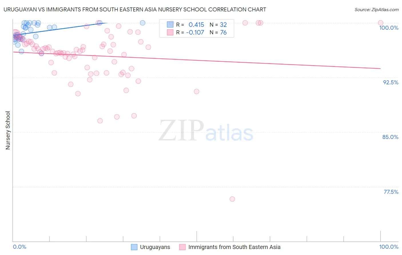 Uruguayan vs Immigrants from South Eastern Asia Nursery School