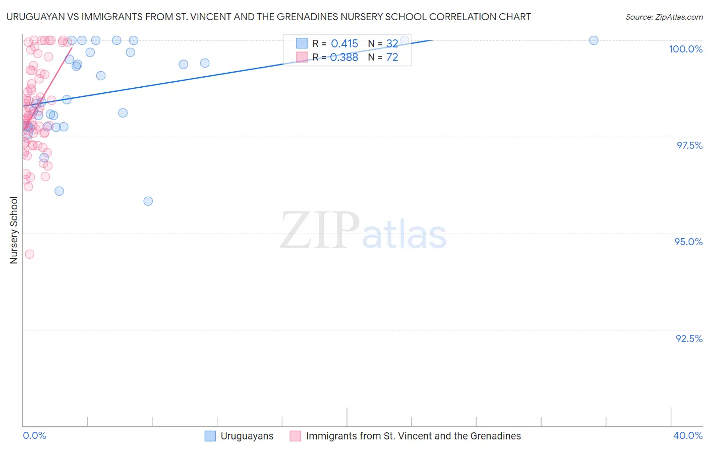 Uruguayan vs Immigrants from St. Vincent and the Grenadines Nursery School
