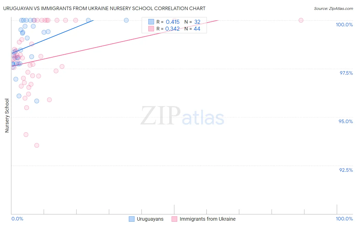 Uruguayan vs Immigrants from Ukraine Nursery School