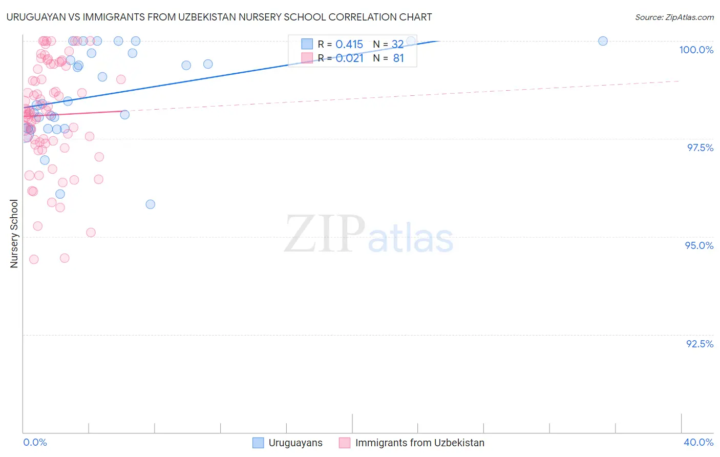Uruguayan vs Immigrants from Uzbekistan Nursery School