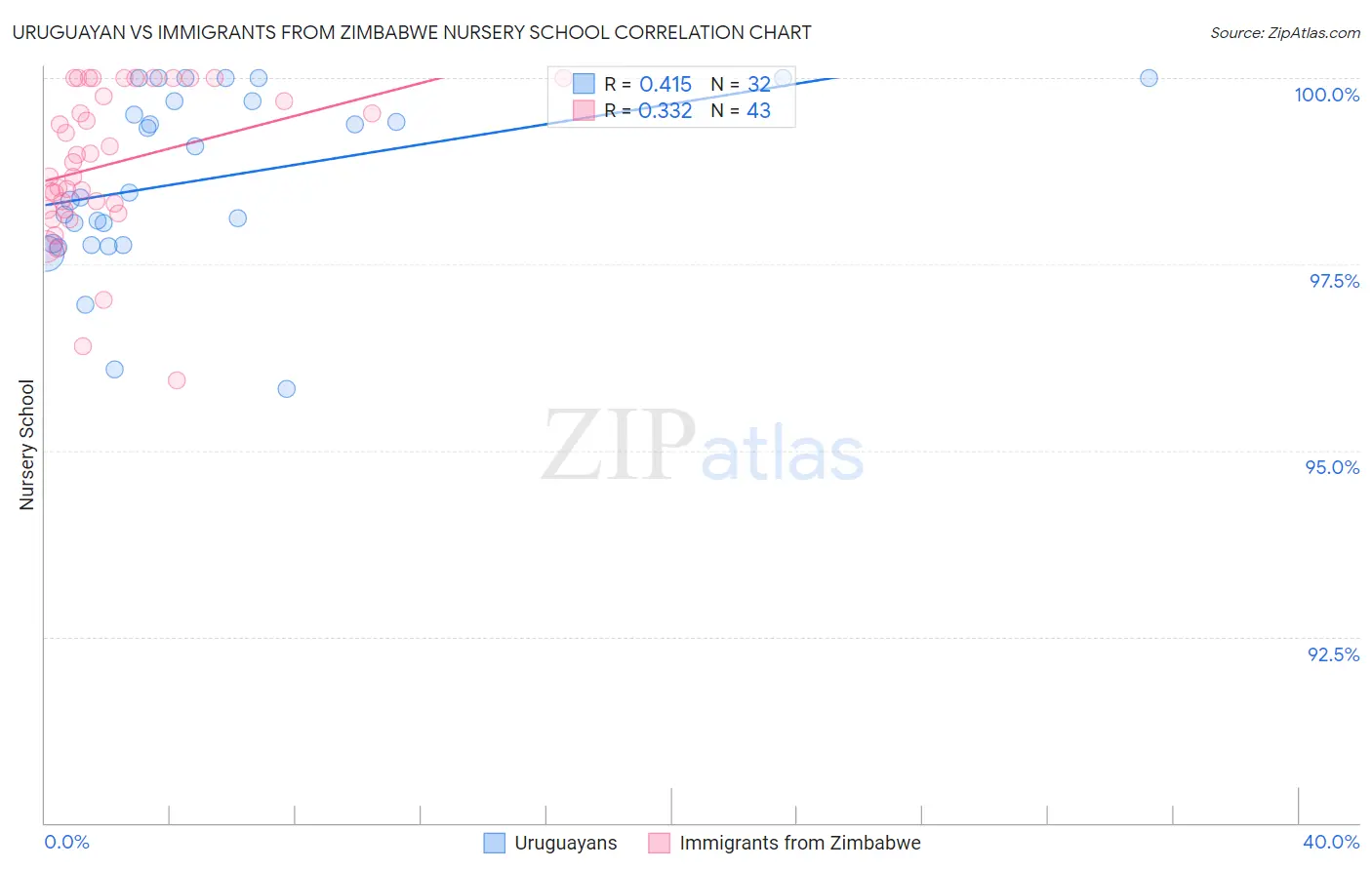 Uruguayan vs Immigrants from Zimbabwe Nursery School