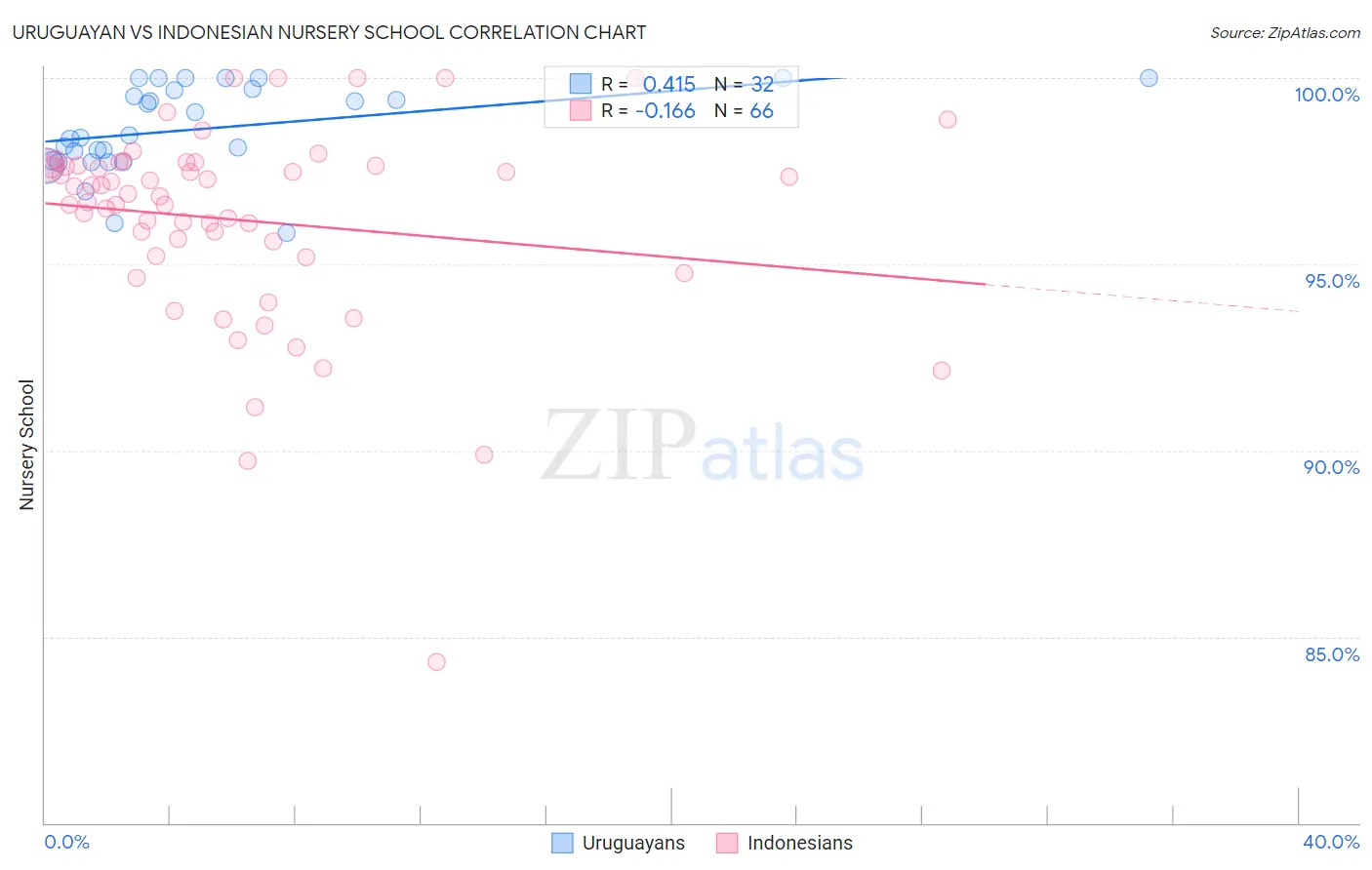 Uruguayan vs Indonesian Nursery School