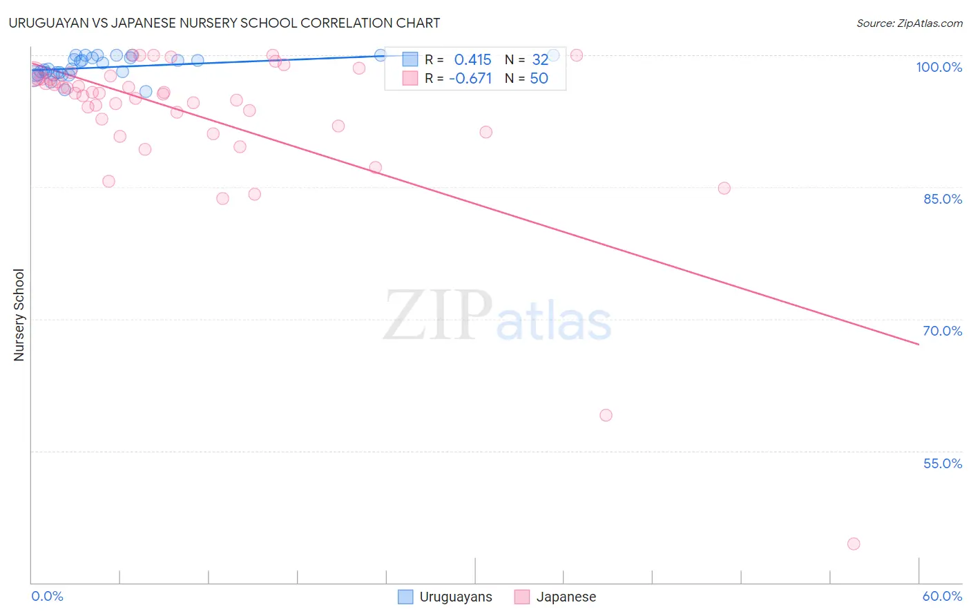 Uruguayan vs Japanese Nursery School
