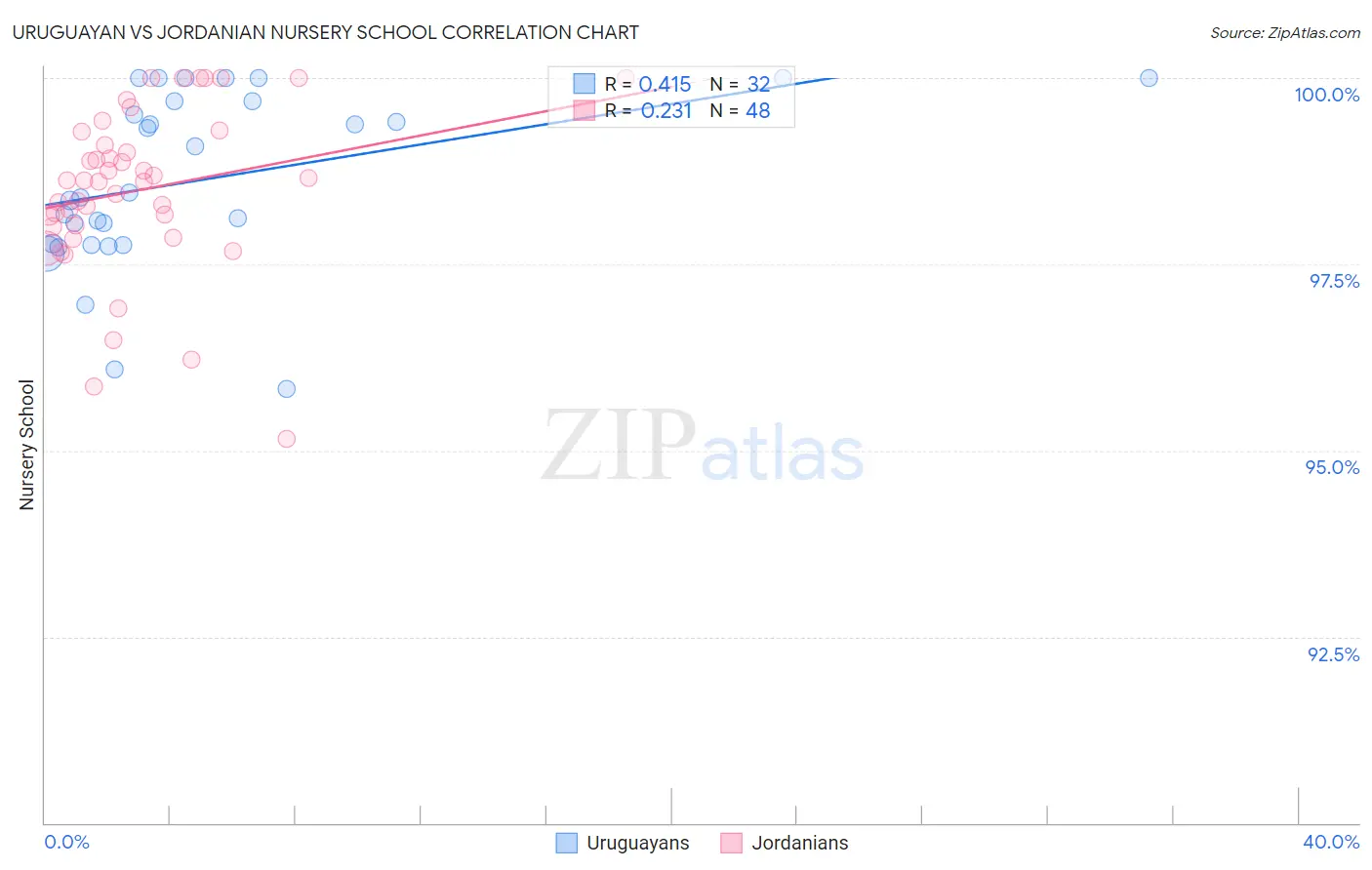 Uruguayan vs Jordanian Nursery School