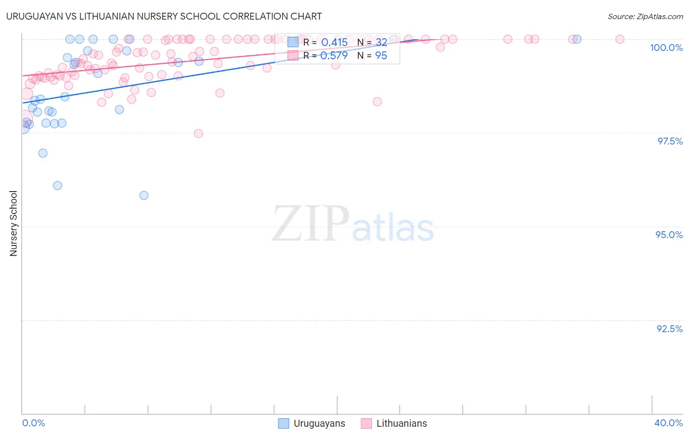 Uruguayan vs Lithuanian Nursery School