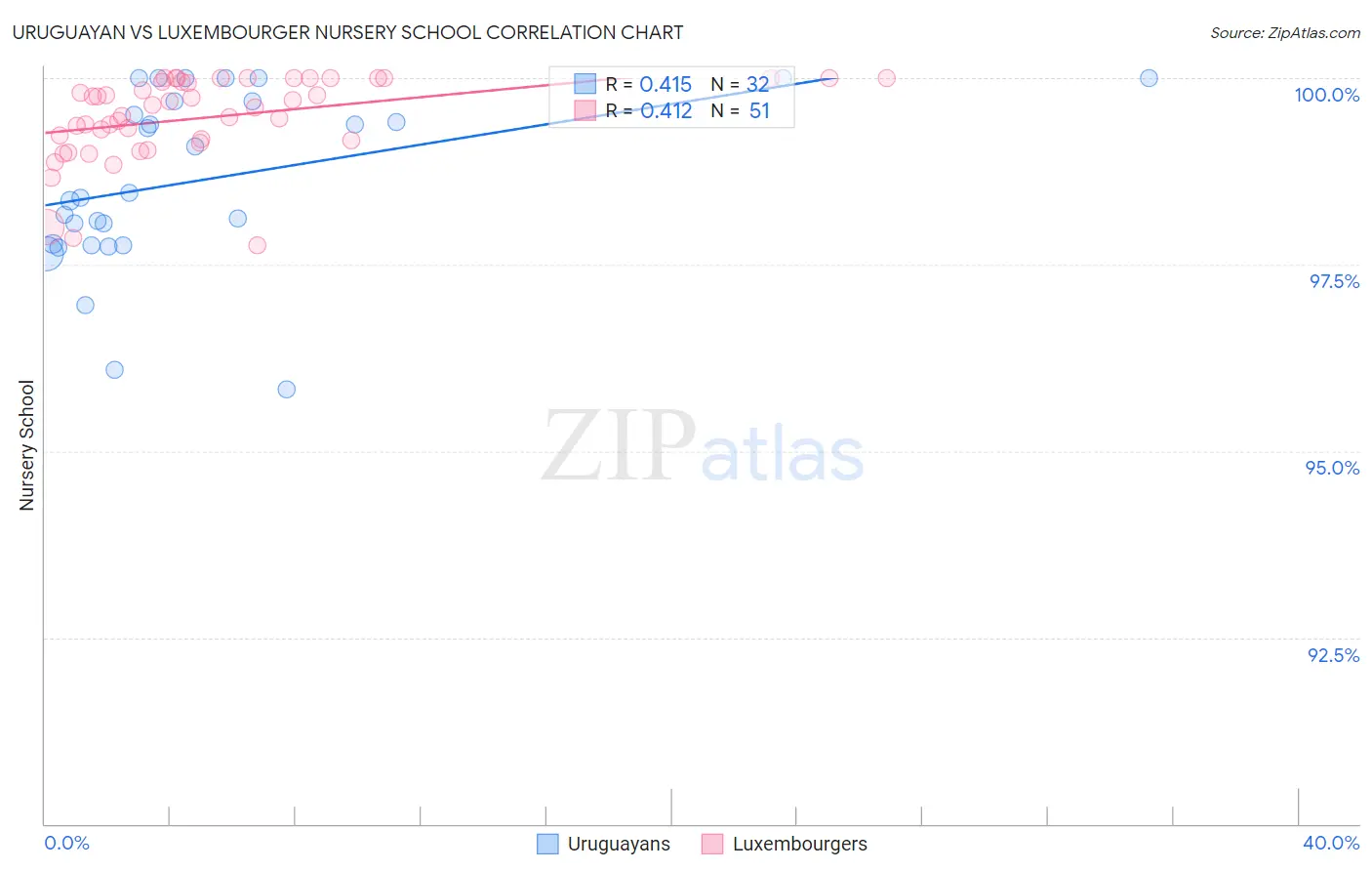 Uruguayan vs Luxembourger Nursery School