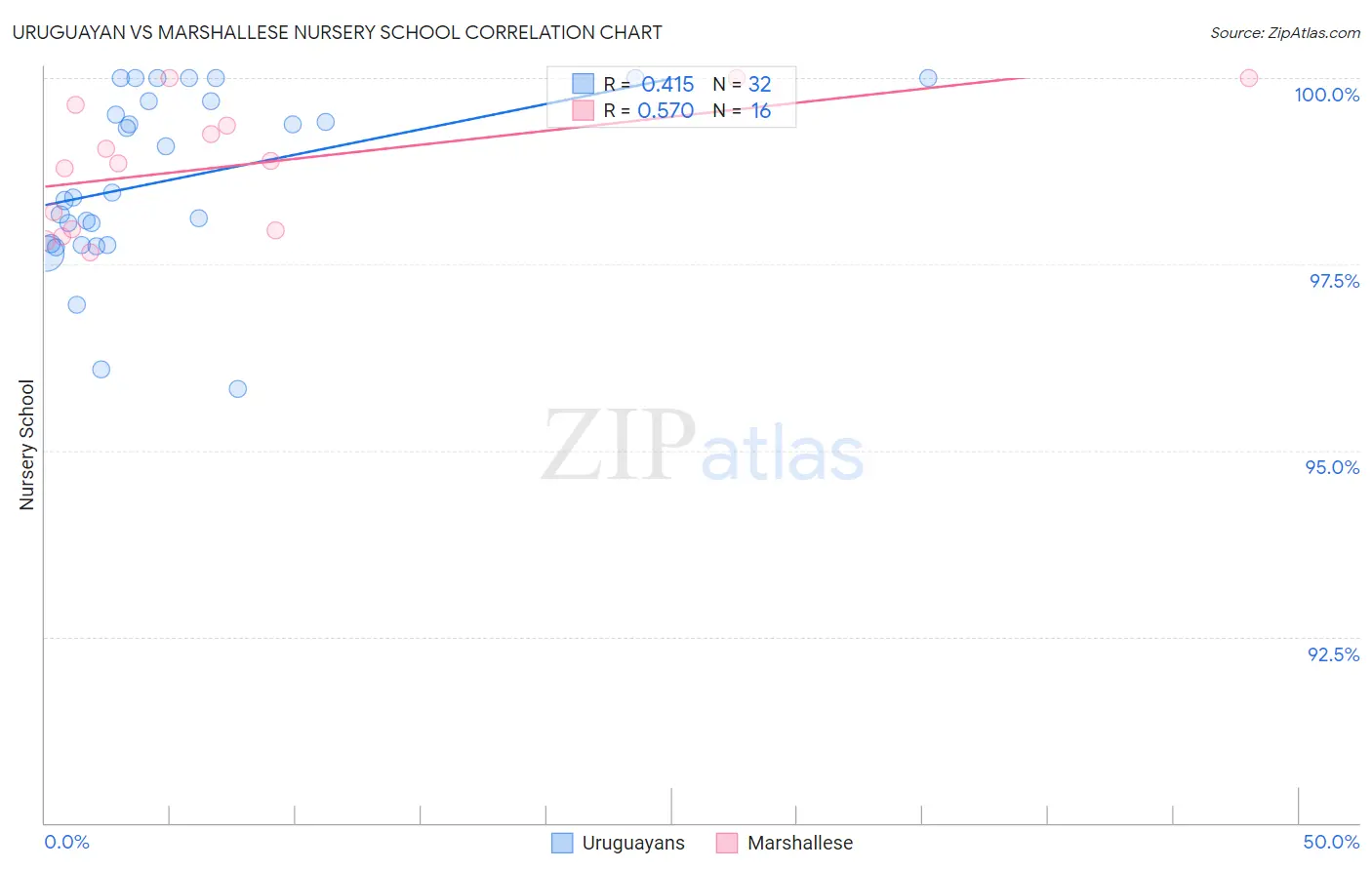 Uruguayan vs Marshallese Nursery School