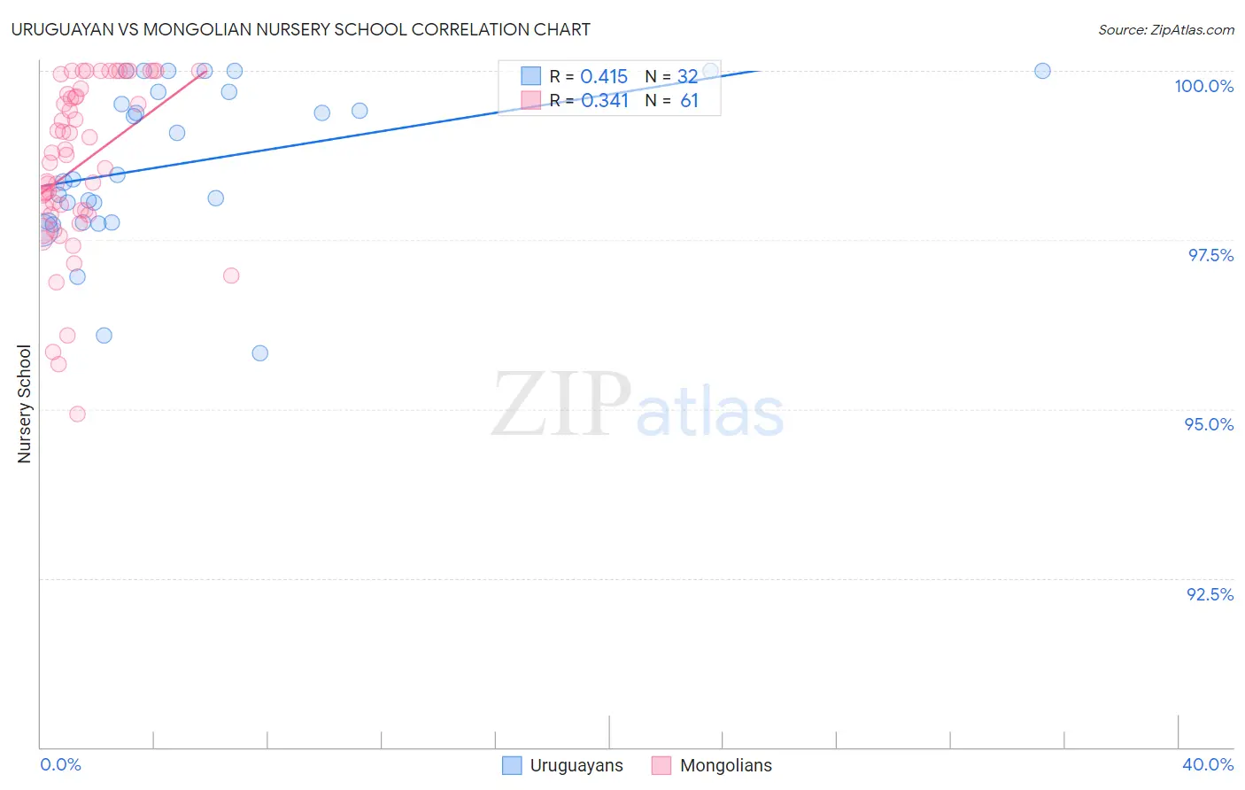 Uruguayan vs Mongolian Nursery School