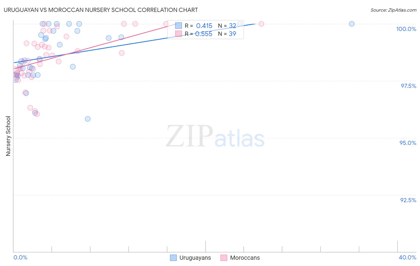 Uruguayan vs Moroccan Nursery School