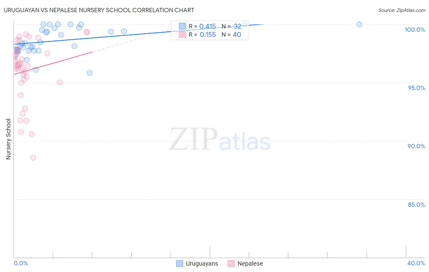 Uruguayan vs Nepalese Nursery School