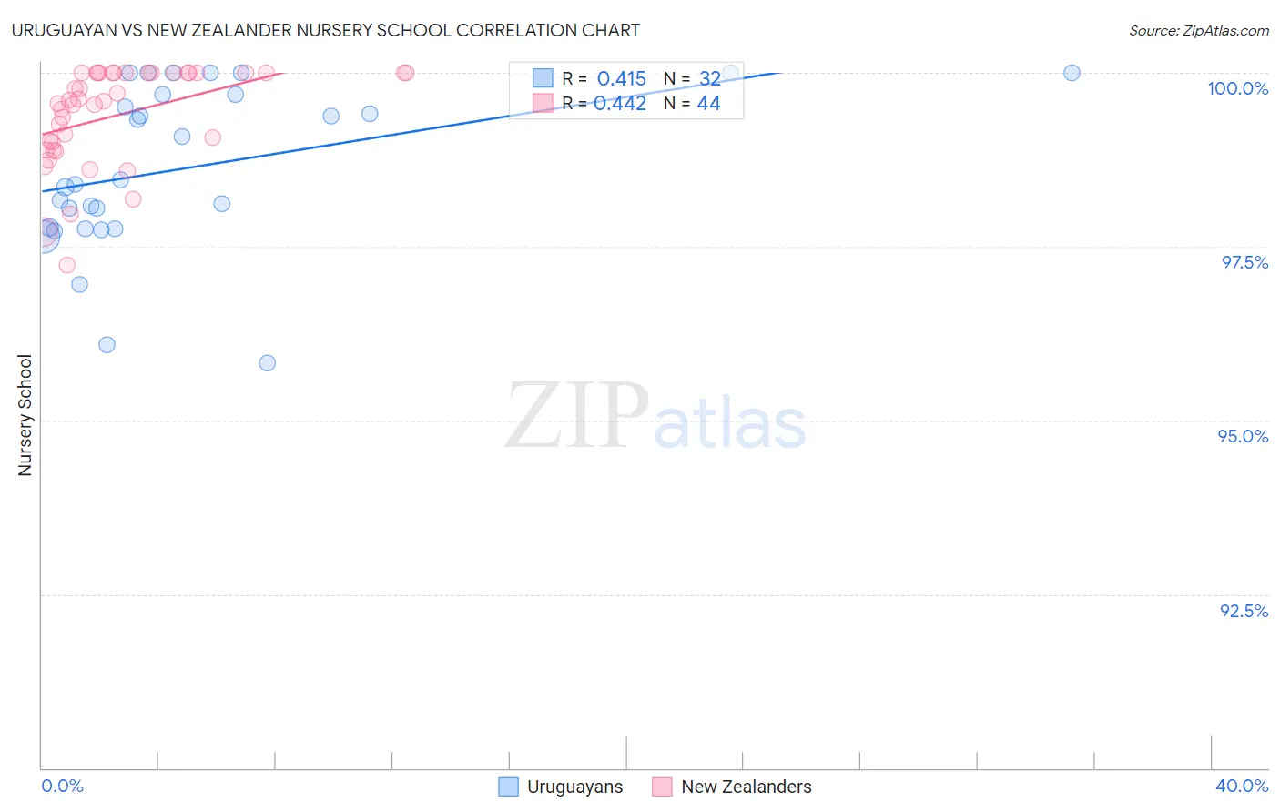 Uruguayan vs New Zealander Nursery School