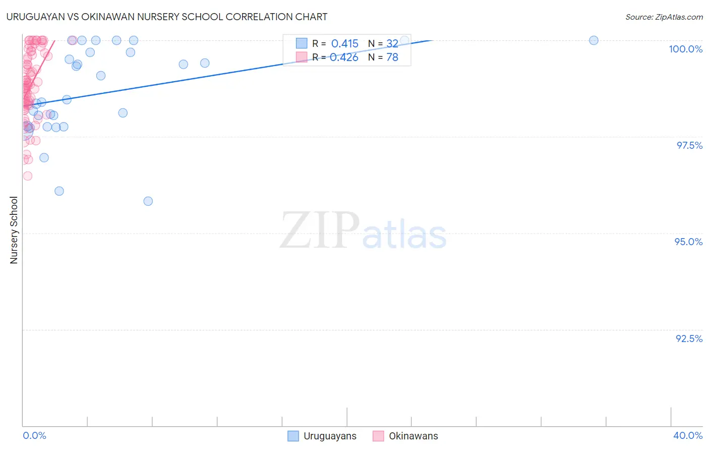 Uruguayan vs Okinawan Nursery School