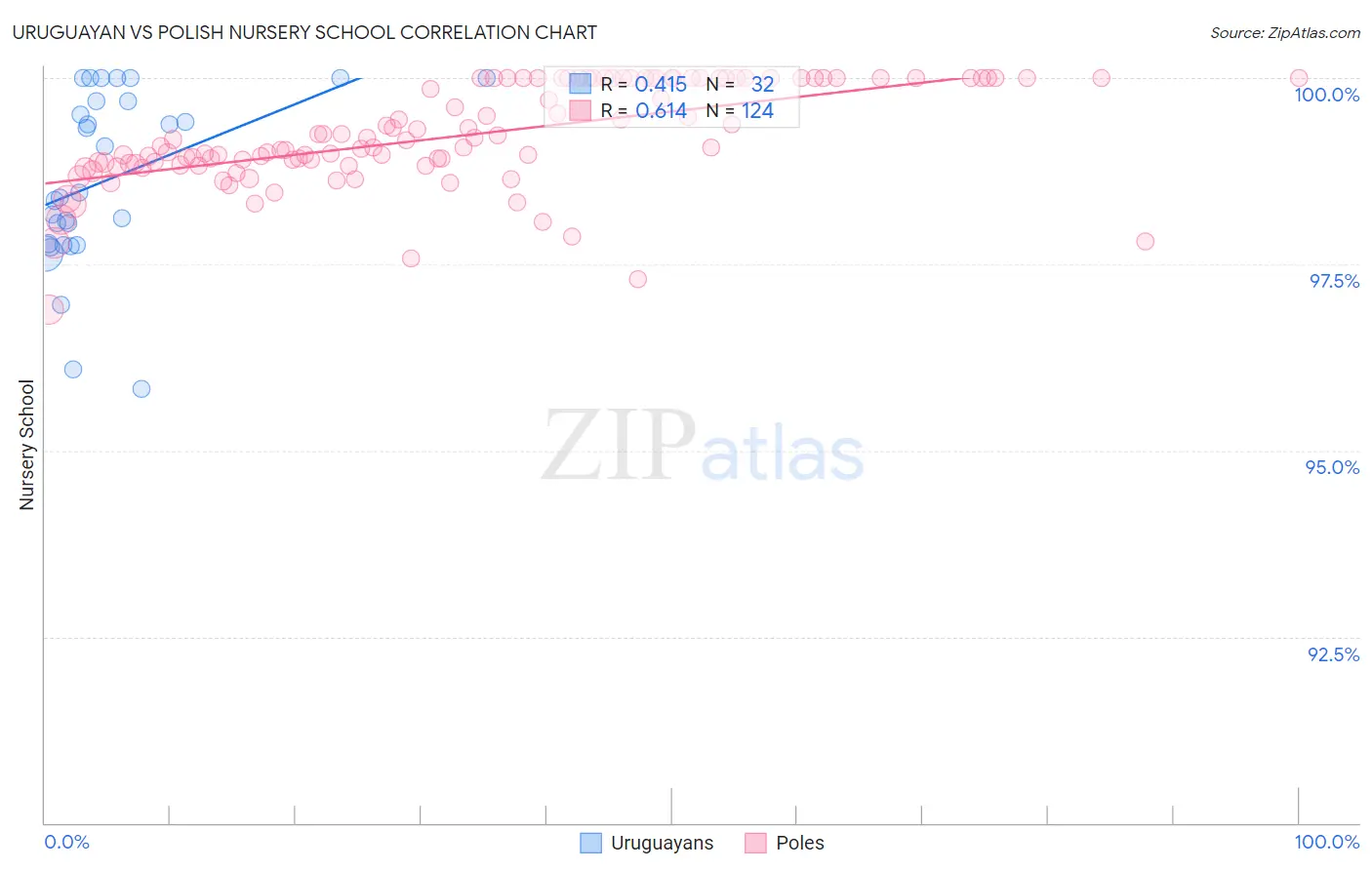 Uruguayan vs Polish Nursery School