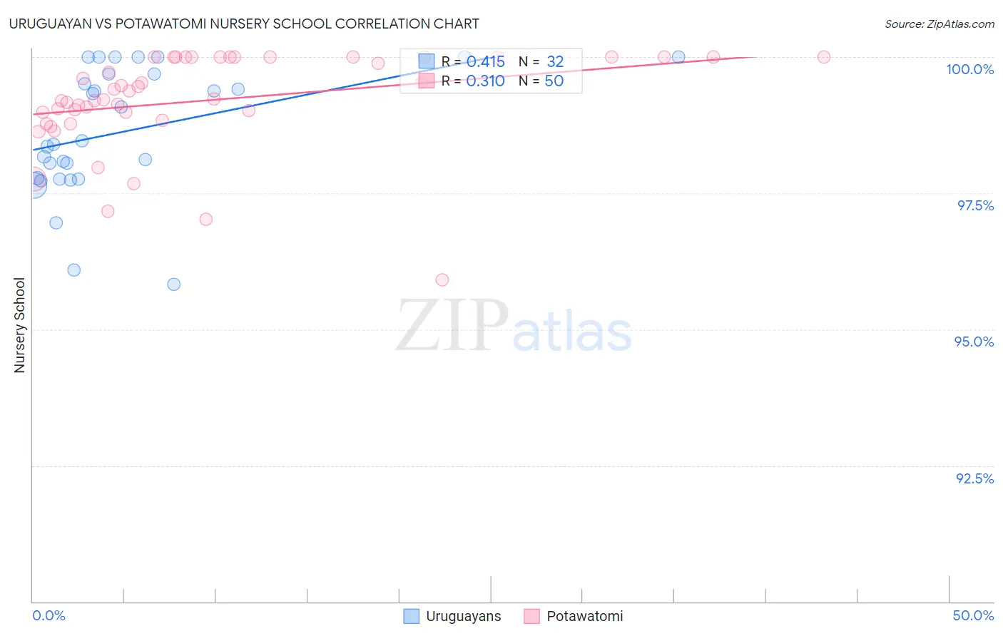 Uruguayan vs Potawatomi Nursery School