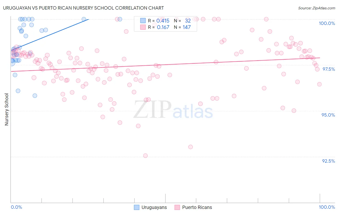 Uruguayan vs Puerto Rican Nursery School