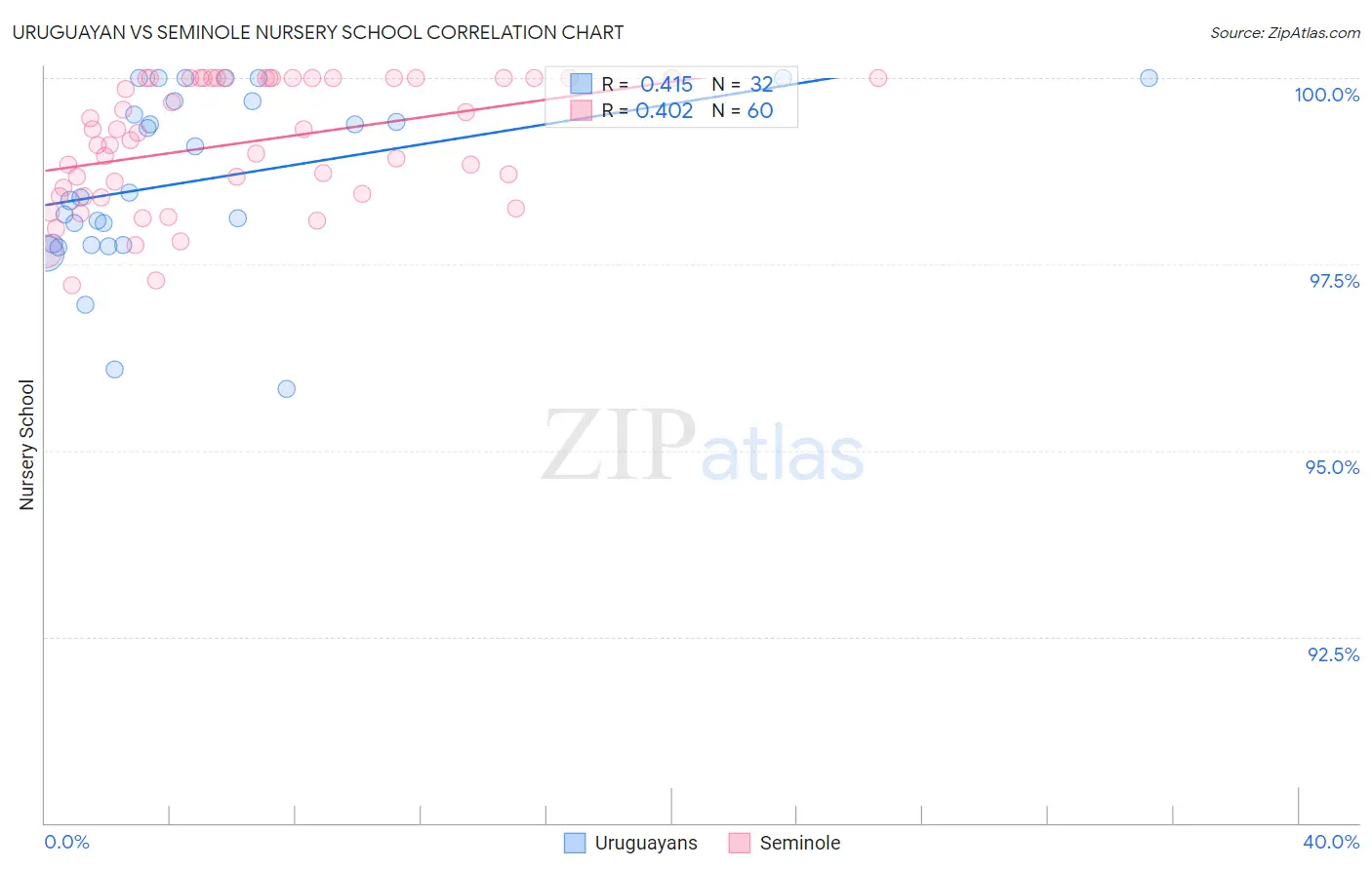 Uruguayan vs Seminole Nursery School