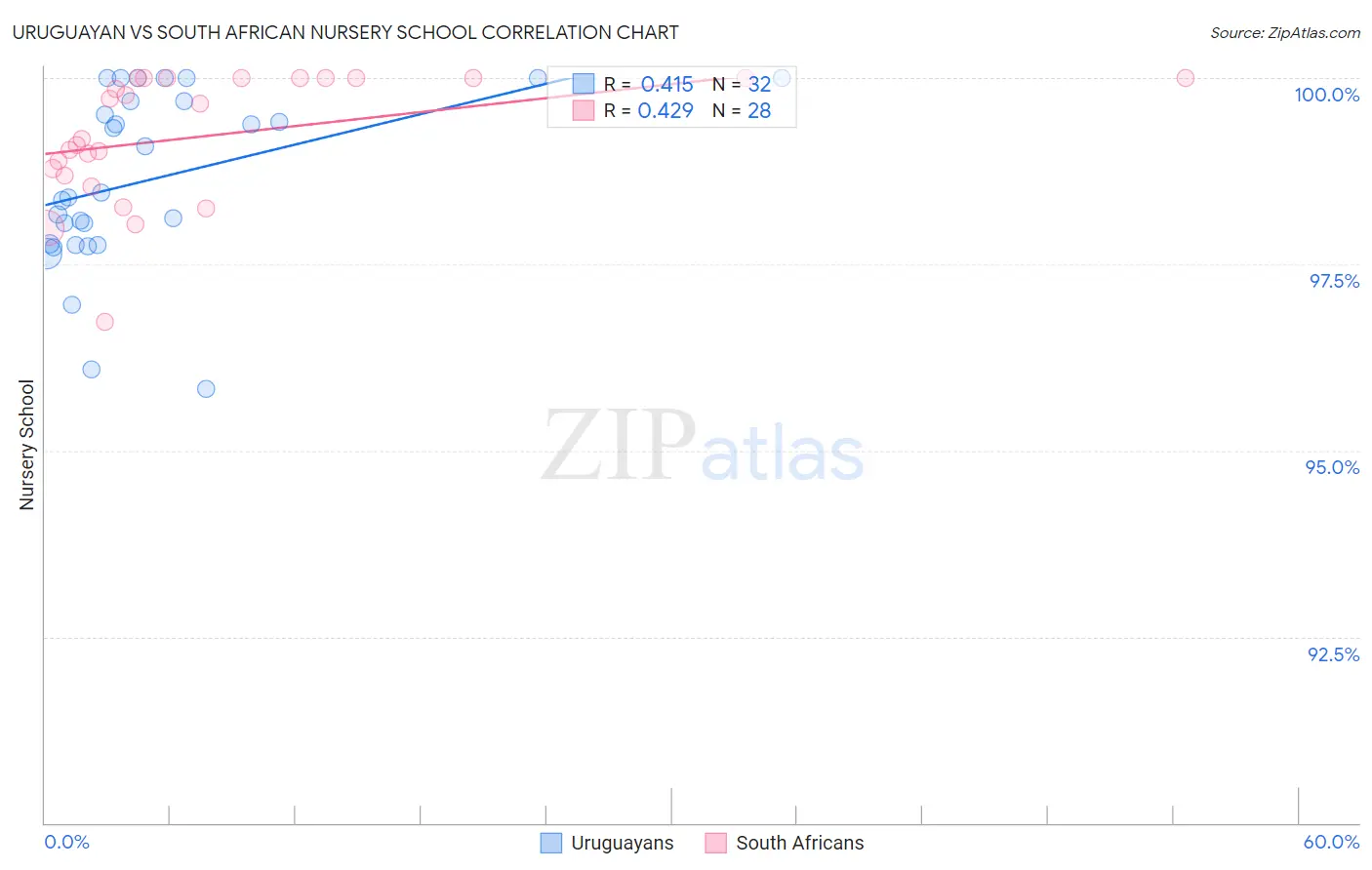 Uruguayan vs South African Nursery School