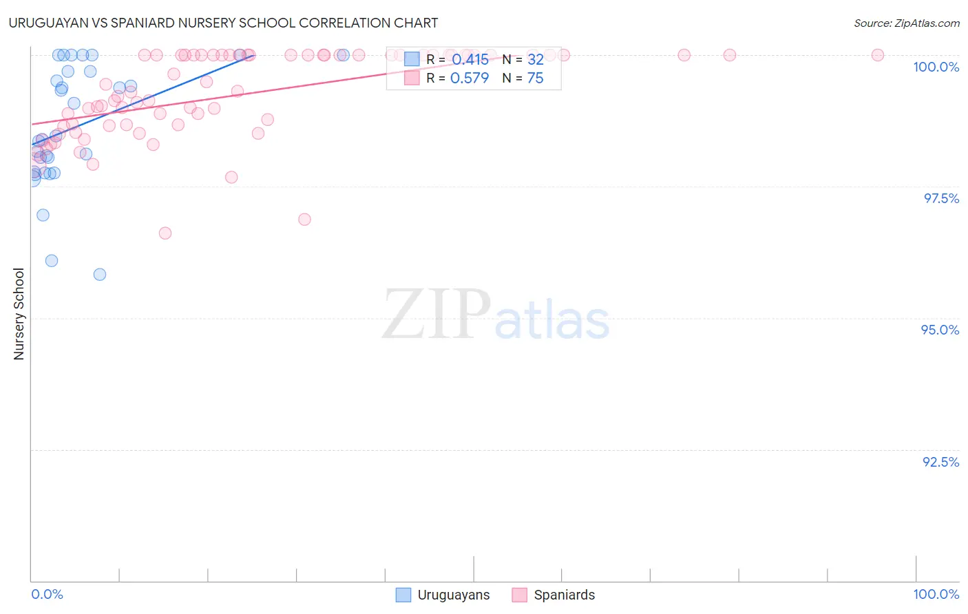 Uruguayan vs Spaniard Nursery School